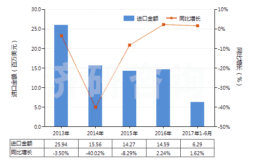 2013-2017年6月中國高強力紗紡制機織物(由尼龍或其他聚酰胺高強力紗紡制的)(HS54071010)進(jìn)口總額及增速統(tǒng)計